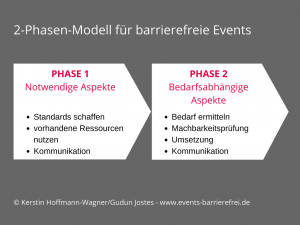2-Phasen-Modell für barrierefreie Events
