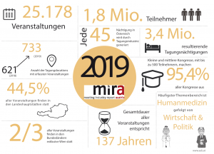Infografik mira 2019 - Meeting Industry Report Austria