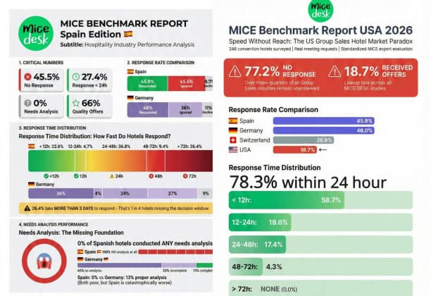 MICE Benchmark Studien für Spanien und die USA zeigen, warum Tagungshotels Millionen an Umsatz verlieren