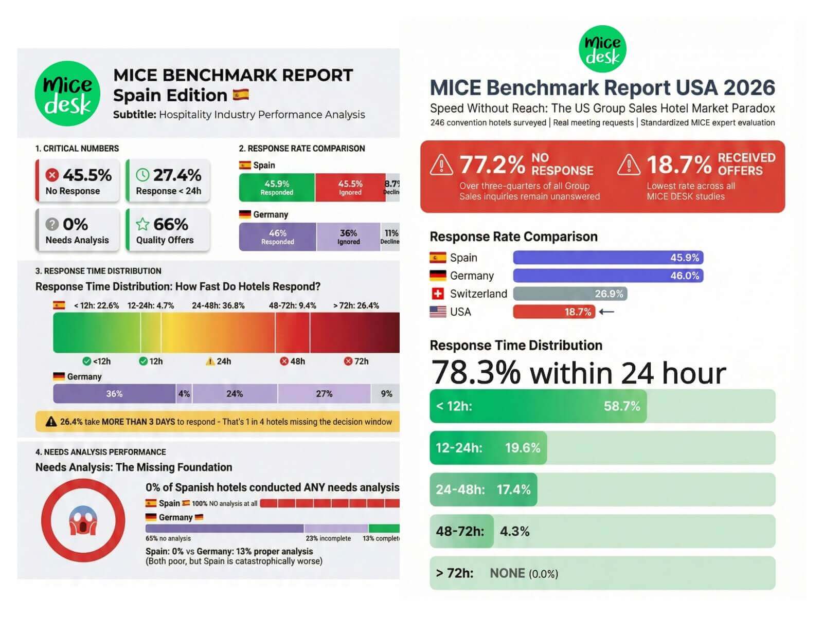 MICE Benchmark Studien für Spanien und die USA zeigen, warum Tagungshotels Millionen an Umsatz verlieren